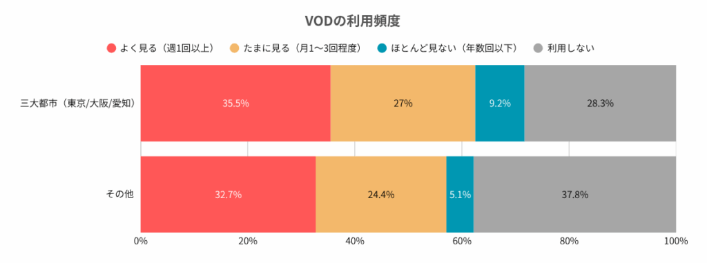 都道府県別:VODの利用頻度