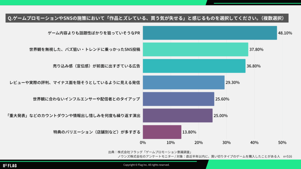 ゲームプロモーションで「買う気が失せる」と感じる施策のランキング。1位「話題性ばかり狙うPR」48.1%、2位「世界観無視のバズ狙いSNS投稿」37.8%、3位「売り込み感の強い広告」36.8%(ゲーマー516人調査、株式会社フラッグ)