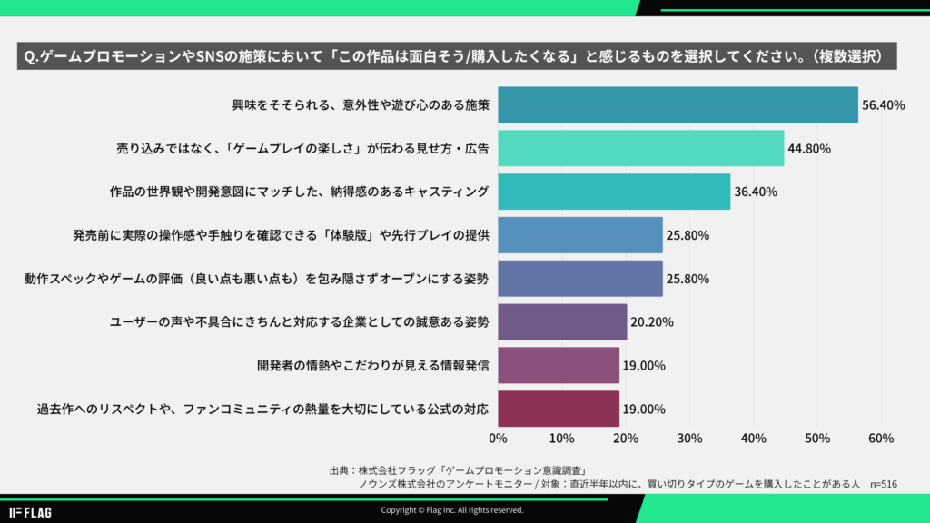 ゲームプロモーションで「購入したくなる」と感じる施策のランキング。1位「意外性や遊び心のある施策」56.4%、2位「ゲームプレイの楽しさが伝わる見せ方」44.8%、3位「納得感のあるキャスティング」36.4%(ゲーマー516人調査、株式会社フラッグ)