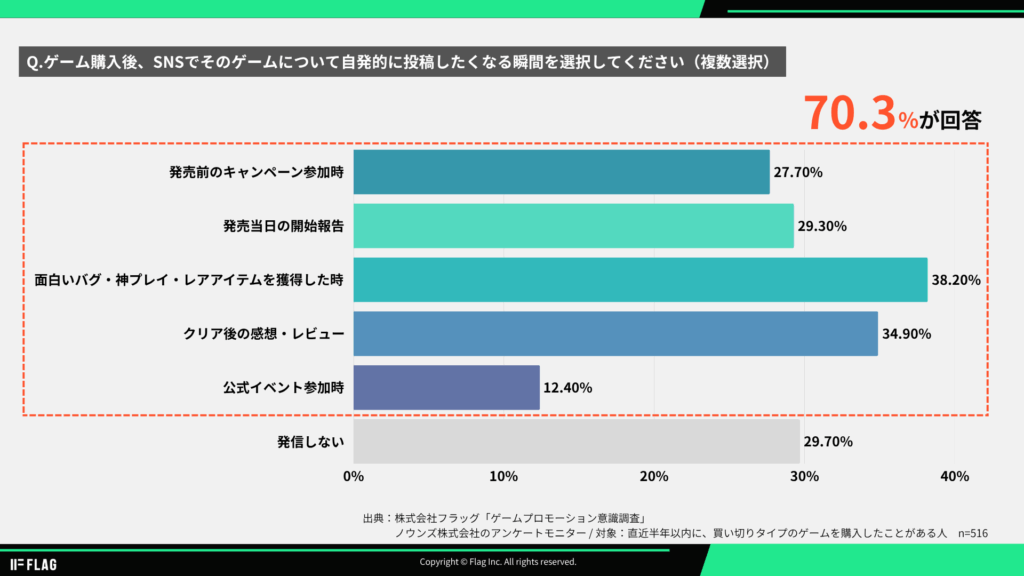 ゲーム購入後にSNSで自発的に投稿したくなる瞬間を尋ねた調査結果。70.3%が「ある」と回答し、内訳は「面白いバグ・神プレイ・レアアイテム獲得時」38.2%、「クリア後の感想・レビュー」34.9%など(ゲーマー516人調査、株式会社フラッグ)