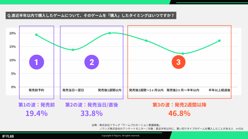 ゲームの購入タイミングを3つの波で示したグラフ。第1の波(発売前)19.4%、第2の波(発売当日・直後)33.8%、第3の波(発売2週間以降)46.8%(ゲーマー516人調査、株式会社フラッグ)
